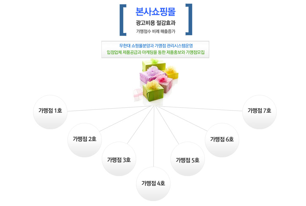 프랜차이즈 분양몰제작