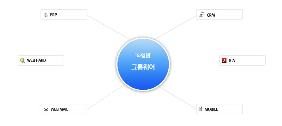 그룹웨어 구성도