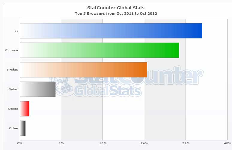 해외 웹 브라우저 점유율