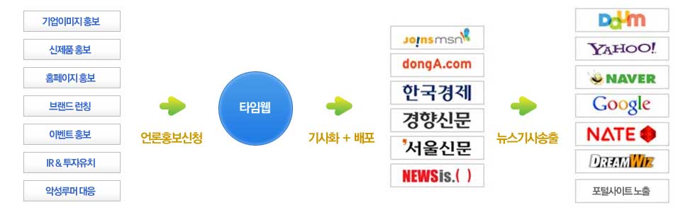 언론사 집행과정