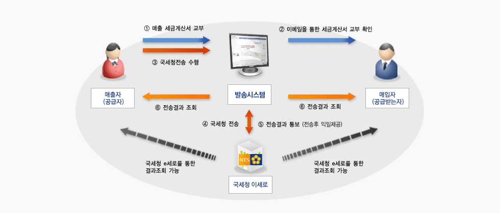 전자세금계산서