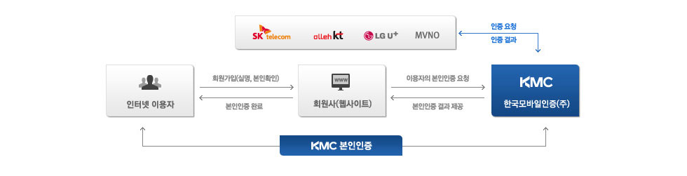 핸드폰인증