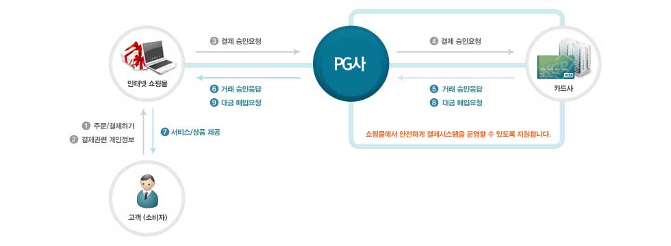 전자결제 서비스과정